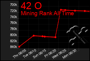 Total Graph of 42 O