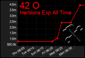 Total Graph of 42 O