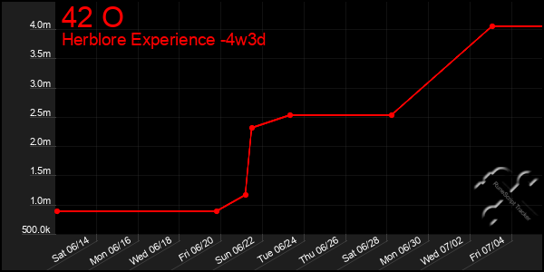 Last 31 Days Graph of 42 O