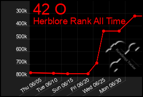 Total Graph of 42 O