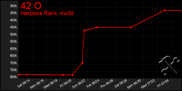 Last 31 Days Graph of 42 O