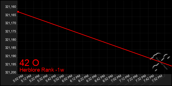 Last 7 Days Graph of 42 O
