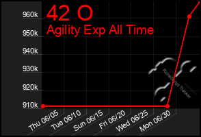 Total Graph of 42 O