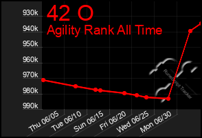Total Graph of 42 O