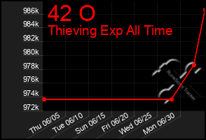 Total Graph of 42 O