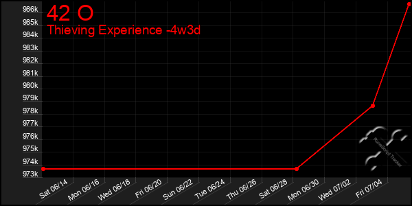 Last 31 Days Graph of 42 O