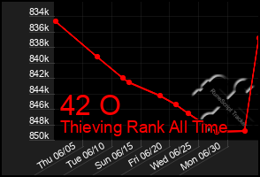 Total Graph of 42 O