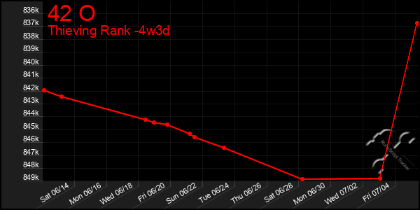 Last 31 Days Graph of 42 O