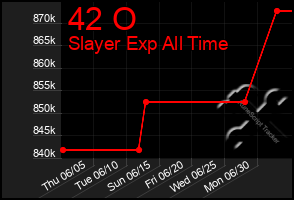 Total Graph of 42 O
