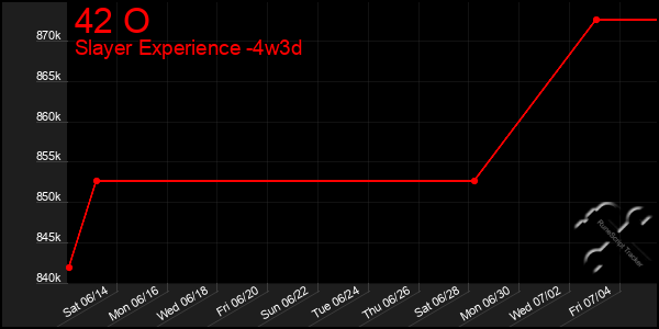 Last 31 Days Graph of 42 O