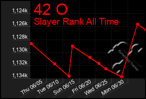 Total Graph of 42 O
