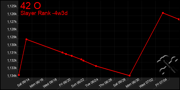 Last 31 Days Graph of 42 O