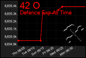 Total Graph of 42 O