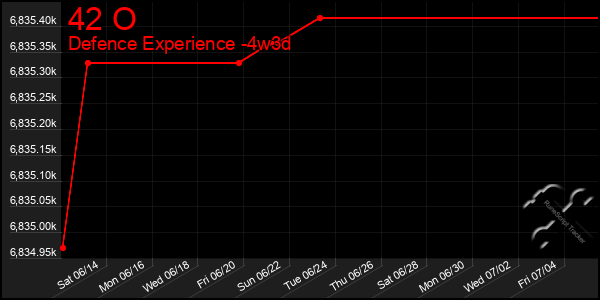Last 31 Days Graph of 42 O