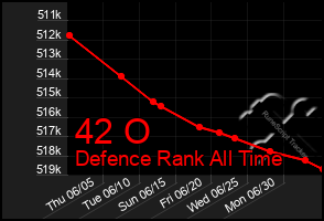 Total Graph of 42 O