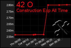 Total Graph of 42 O