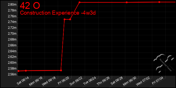 Last 31 Days Graph of 42 O