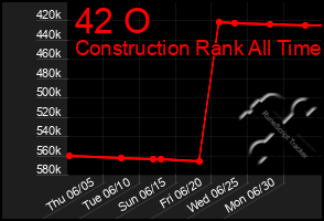 Total Graph of 42 O