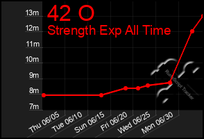 Total Graph of 42 O