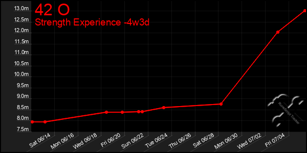 Last 31 Days Graph of 42 O