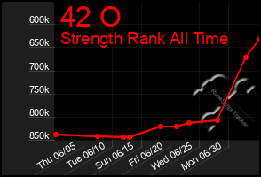Total Graph of 42 O