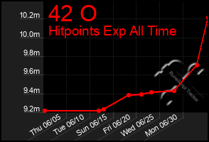 Total Graph of 42 O