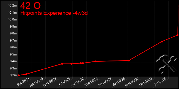 Last 31 Days Graph of 42 O
