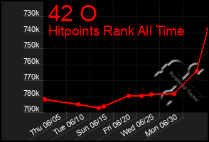 Total Graph of 42 O
