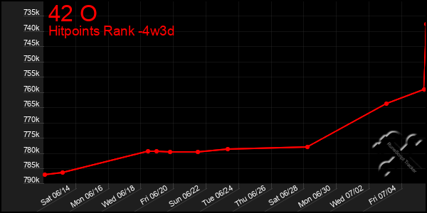 Last 31 Days Graph of 42 O