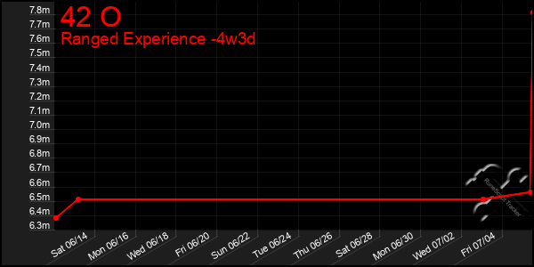 Last 31 Days Graph of 42 O