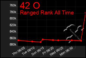 Total Graph of 42 O