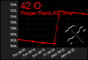 Total Graph of 42 O