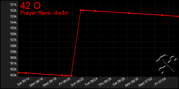 Last 31 Days Graph of 42 O