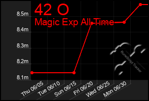 Total Graph of 42 O