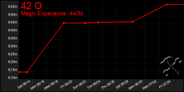 Last 31 Days Graph of 42 O