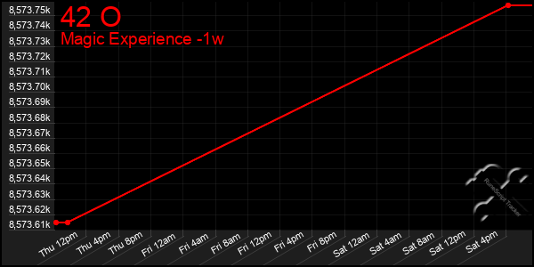 Last 7 Days Graph of 42 O