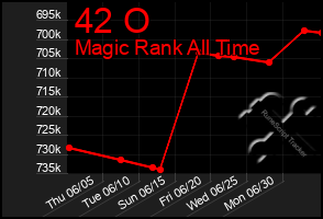 Total Graph of 42 O