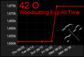 Total Graph of 42 O