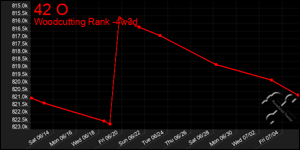 Last 31 Days Graph of 42 O