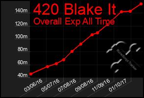 Total Graph of 420 Blake It