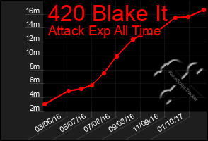 Total Graph of 420 Blake It