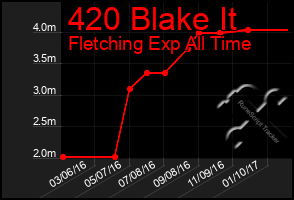 Total Graph of 420 Blake It