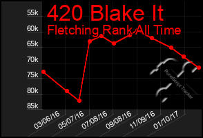 Total Graph of 420 Blake It