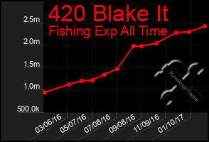 Total Graph of 420 Blake It