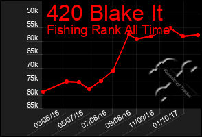 Total Graph of 420 Blake It