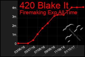 Total Graph of 420 Blake It