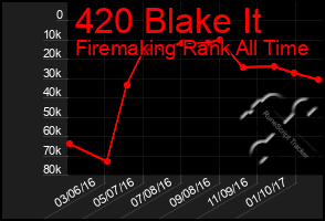 Total Graph of 420 Blake It