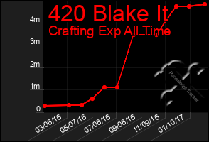 Total Graph of 420 Blake It