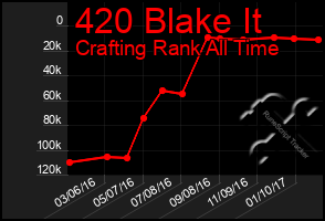 Total Graph of 420 Blake It