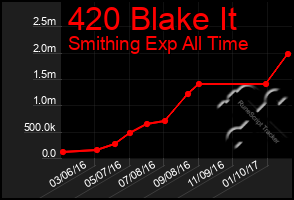 Total Graph of 420 Blake It